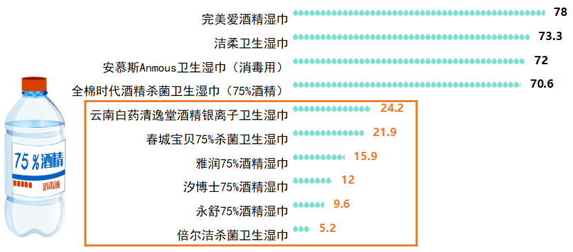 咂舌！看看最新出炉的消毒湿巾对比实验结果！J9数字平台标称酒精浓度75%测试结果令人(图7)