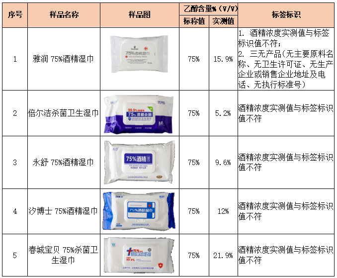 咂舌！看看最新出炉的消毒湿巾对比实验结果！J9数字平台标称酒精浓度75%测试结果令人(图8)