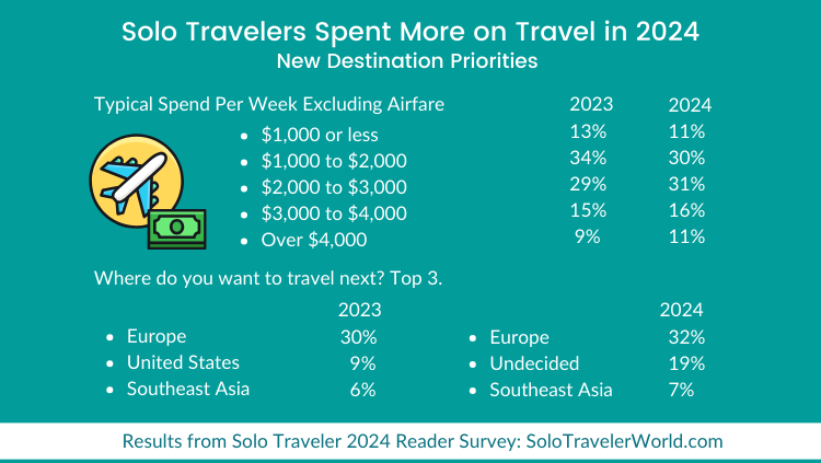 Traveler：2024年独旅调查j9九游会俱乐部登录入口Solo(图2)