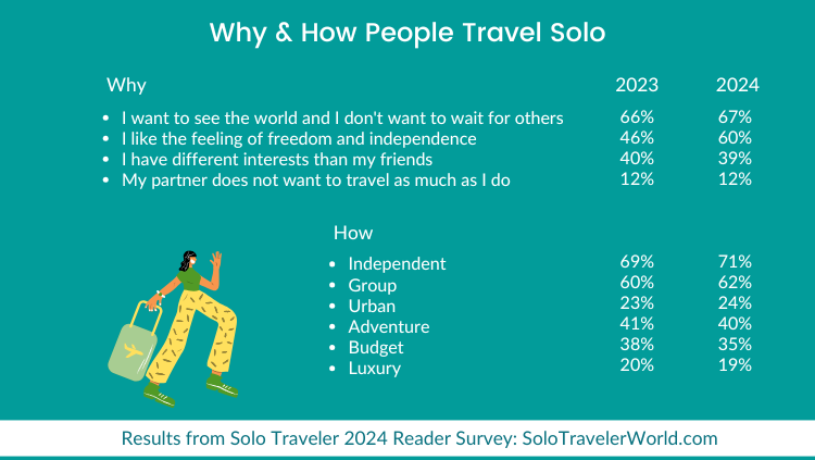 Traveler：2024年独旅调查j9九游会俱乐部登录入口Solo(图4)