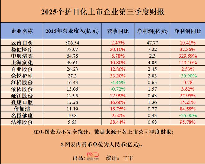 顺洁柔等13家个护日化企业发布三季度报J9国际集团净利润增长：云南白药、中(图2)