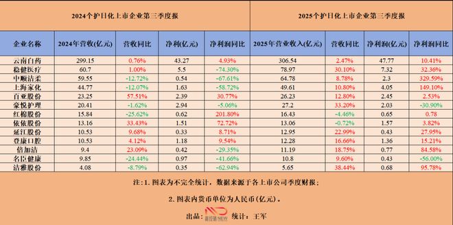 顺洁柔等13家个护日化企业发布三季度报J9国际集团净利润增长：云南白药、中(图6)