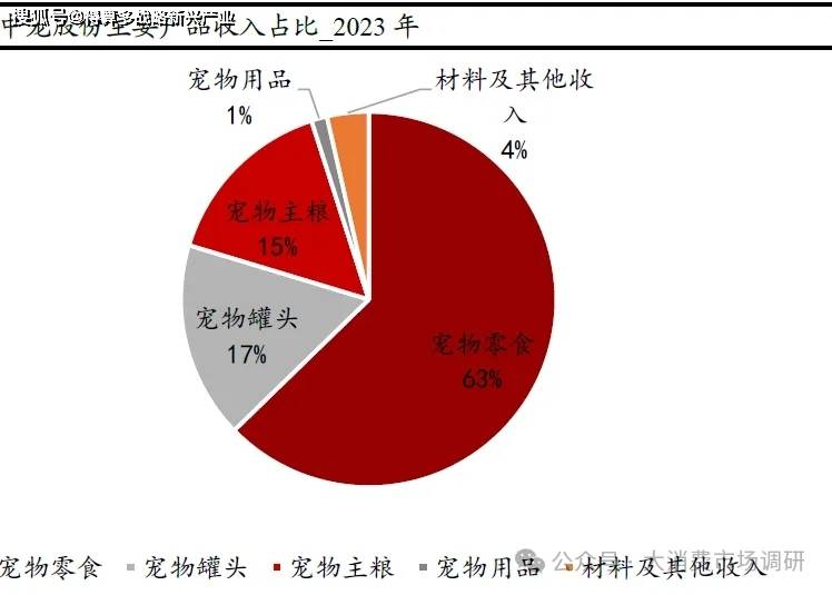 用品核心公司分析（29页报告）九游会·j9网站宠物食品与宠物(图3)