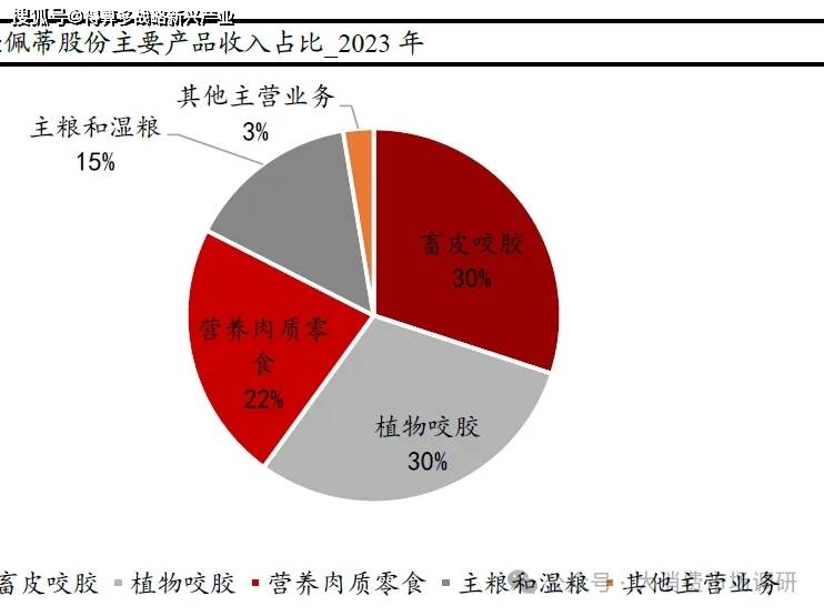 用品核心公司分析（29页报告）九游会·j9网站宠物食品与宠物(图7)